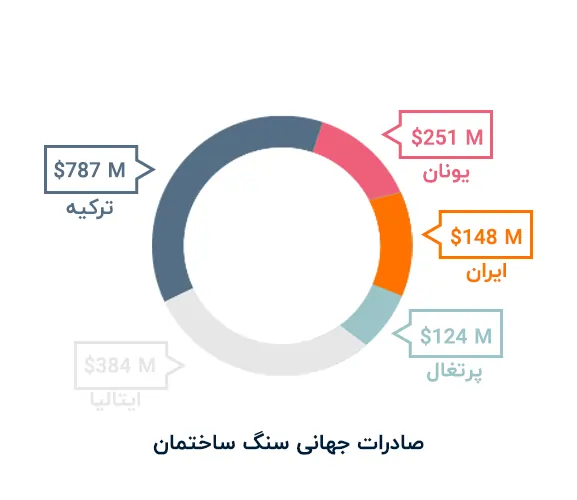 آمار صمعت معدن سنگ در ایران